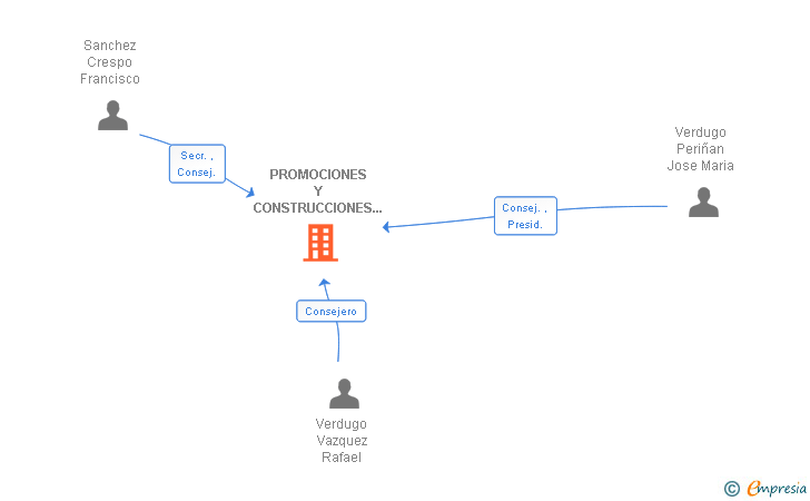 Vinculaciones societarias de PROMOCIONES Y CONSTRUCCIONES VERPESA SL
