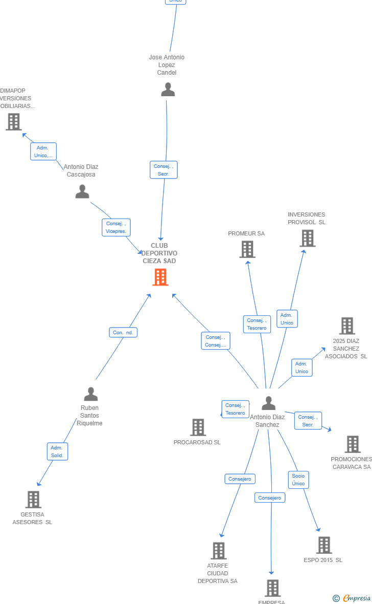 Vinculaciones societarias de CLUB DEPORTIVO CIEZA SAD