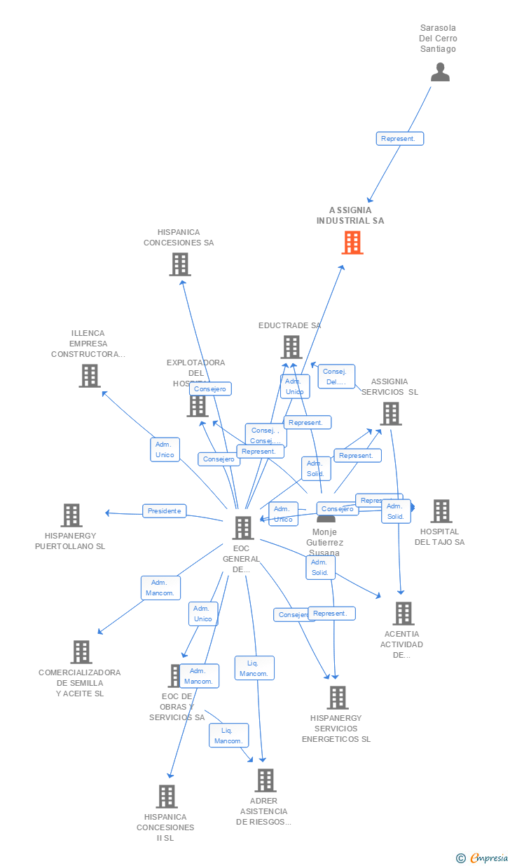 Vinculaciones societarias de ASSIGNIA INDUSTRIAL SA
