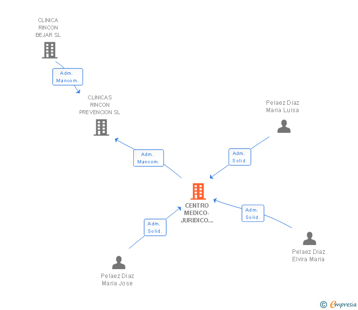 Vinculaciones societarias de CENTRO MEDICO-JURIDICO MEDILEY SLL