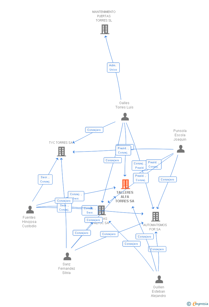 Vinculaciones societarias de TALLERES ALFA TORRES SA