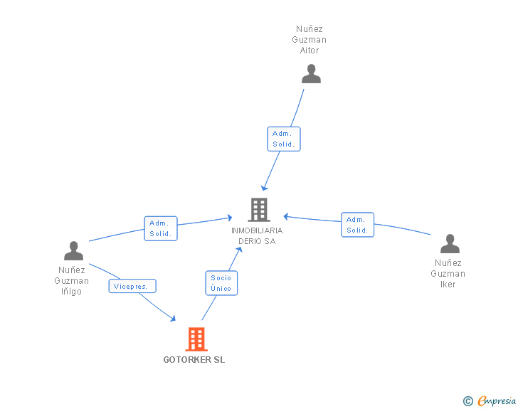 Vinculaciones societarias de GOTORKER SL