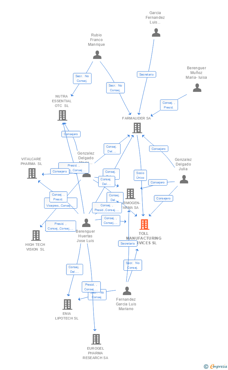 Vinculaciones societarias de TOLL MANUFACTURING SERVICES SL