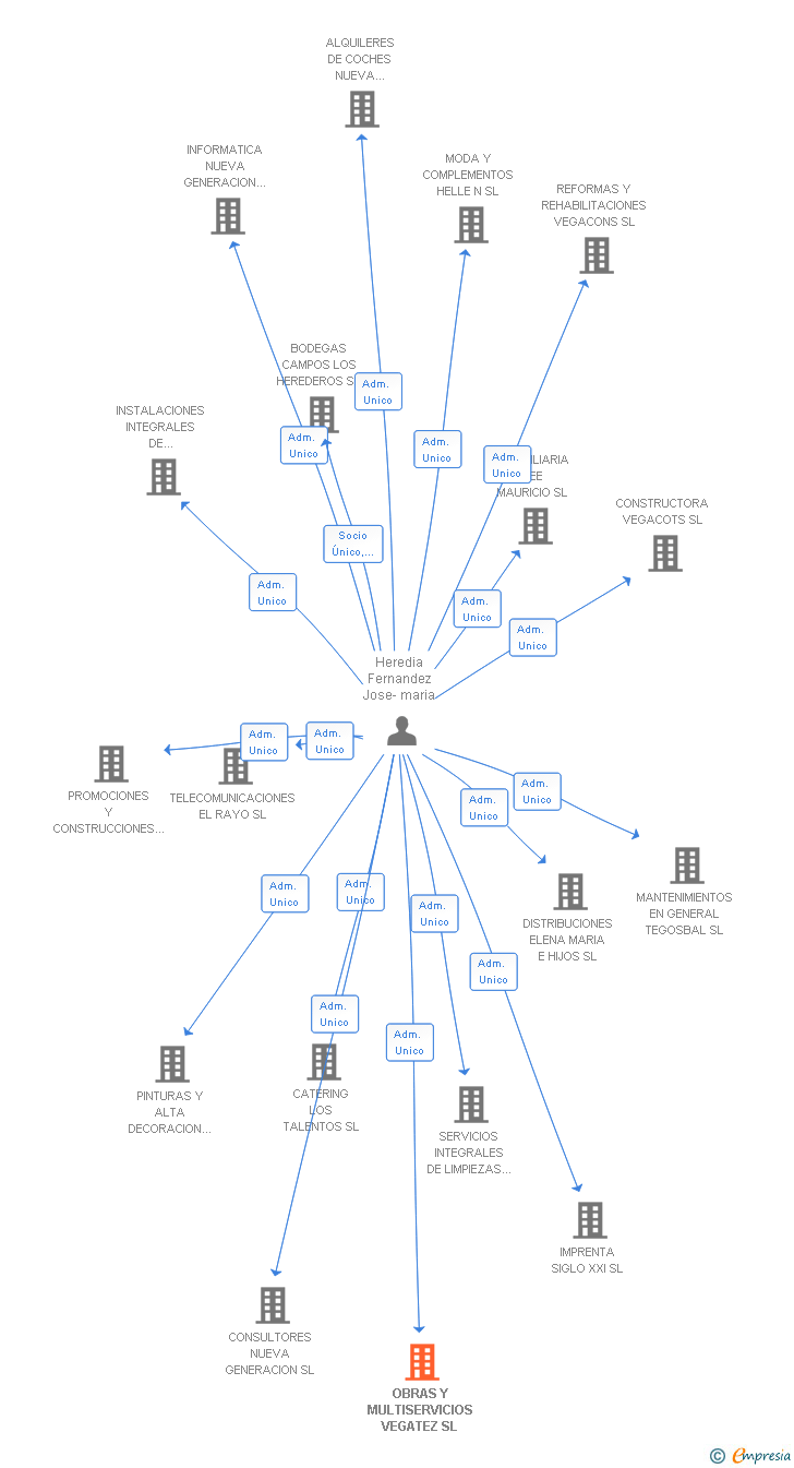 Vinculaciones societarias de OBRAS Y MULTISERVICIOS VEGATEZ SL
