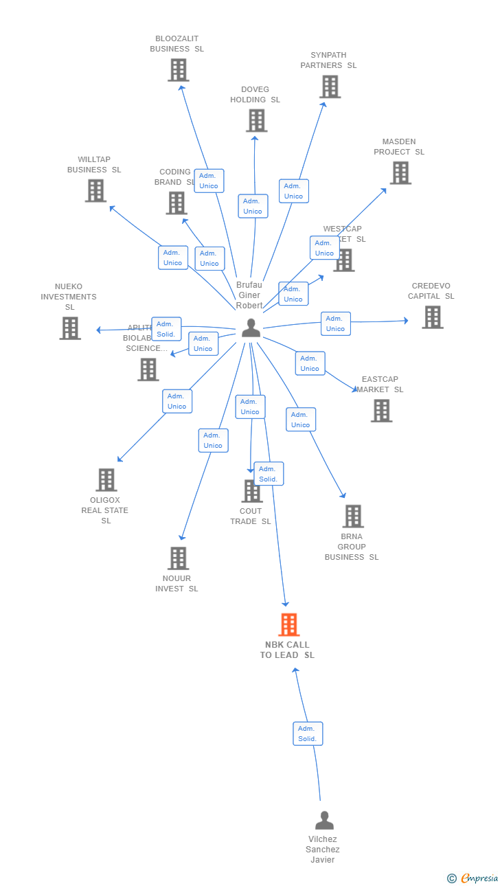 Vinculaciones societarias de NBK CALL TO LEAD SL