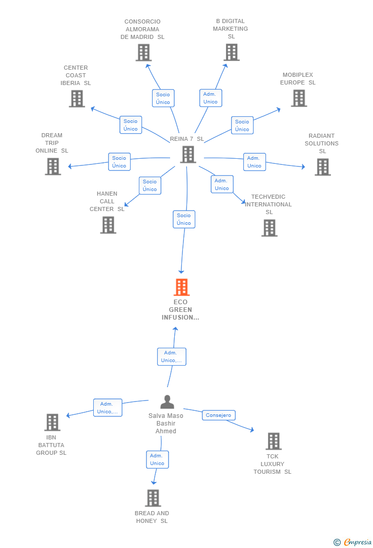 Vinculaciones societarias de ECO GREEN INFUSION GROUP SL