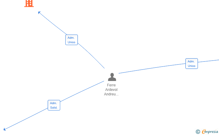 Vinculaciones societarias de FATEA LOGISTIC SL