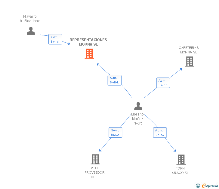 Vinculaciones societarias de REPRESENTACIONES MORNA SL