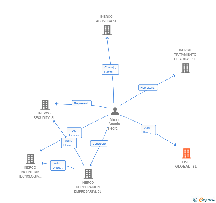 Vinculaciones societarias de HSE GLOBAL SL
