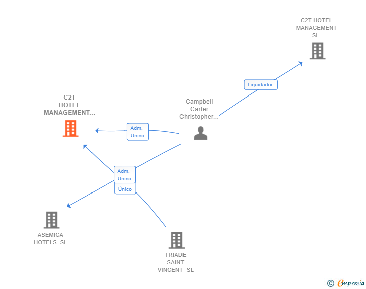 Vinculaciones societarias de C2T HOTEL MANAGEMENT SL