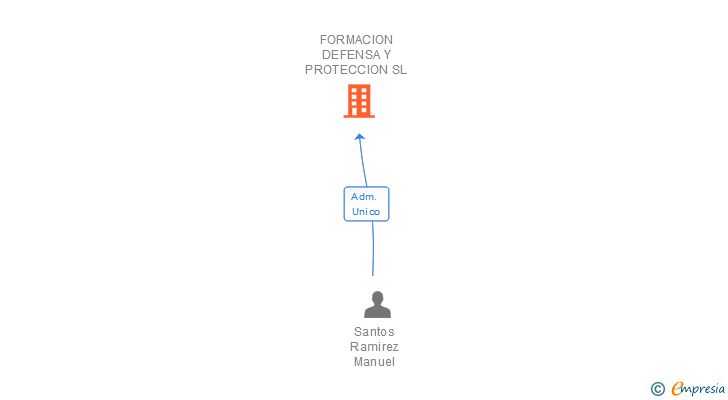 Vinculaciones societarias de FORMACION DEFENSA Y PROTECCION SL