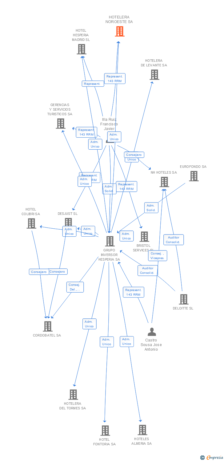 Vinculaciones societarias de HOTELERA NOROESTE SA
