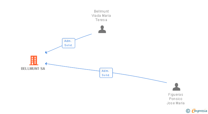 Vinculaciones societarias de BELLMUNT SA