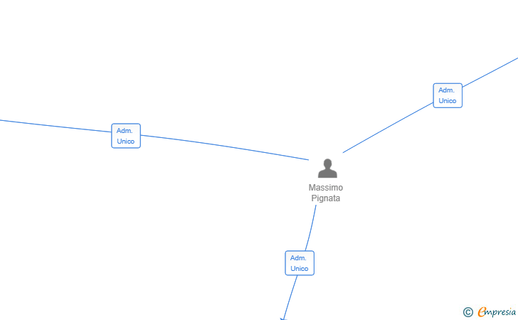 Vinculaciones societarias de DELAWORLD SL