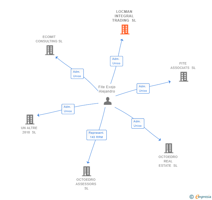 Vinculaciones societarias de NEXOR-ING SL