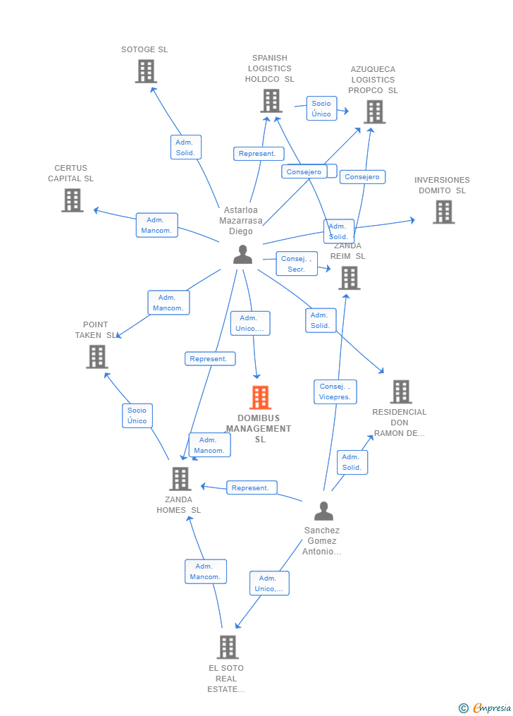 Vinculaciones societarias de DOMIBUS MANAGEMENT SL