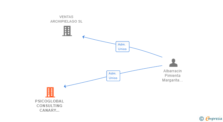 Vinculaciones societarias de PSICOGLOBAL CONSULTING CANARY ISLANDS 2023 SL