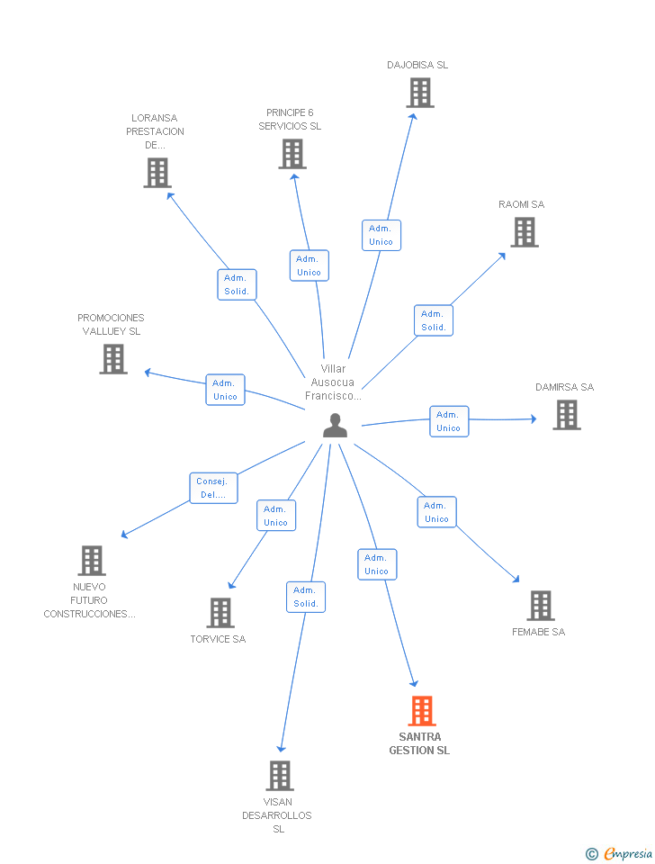 Vinculaciones societarias de FUNERARIA EL RECUERDO SL