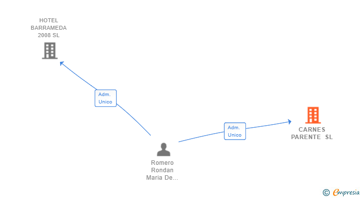 Vinculaciones societarias de CARNES PARENTE SL