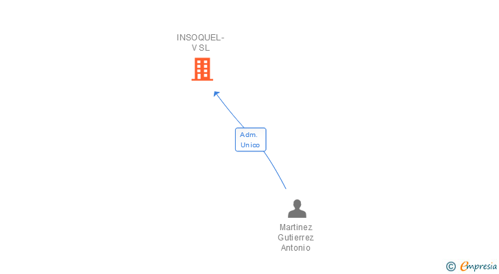 Vinculaciones societarias de INSOQUEL-V SL