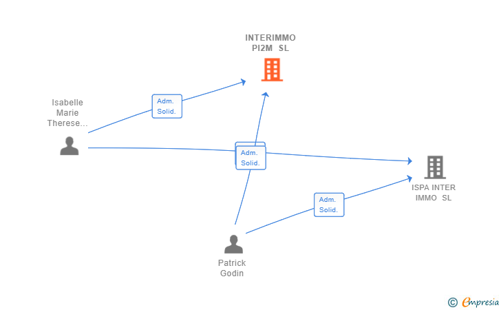 Vinculaciones societarias de INTERIMMO PI2M SL
