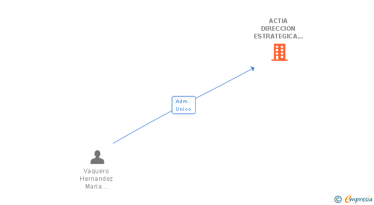 Vinculaciones societarias de ACTIA DIRECCION ESTRATEGICA SL