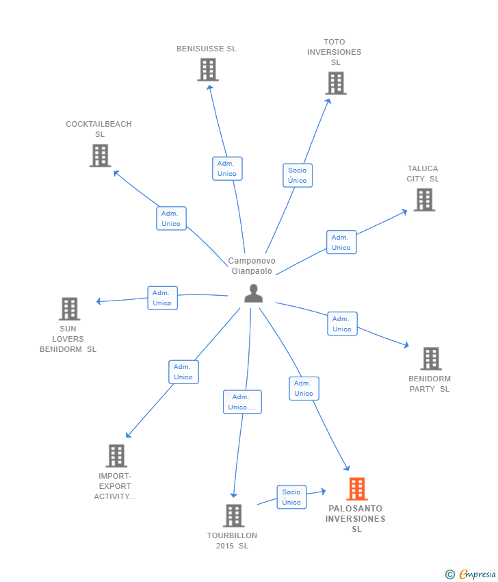 Vinculaciones societarias de PALOSANTO INVERSIONES SL
