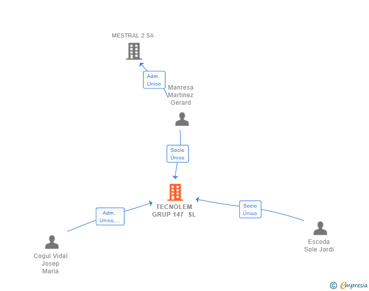Vinculaciones societarias de TECNOLEM GRUP 147 SL