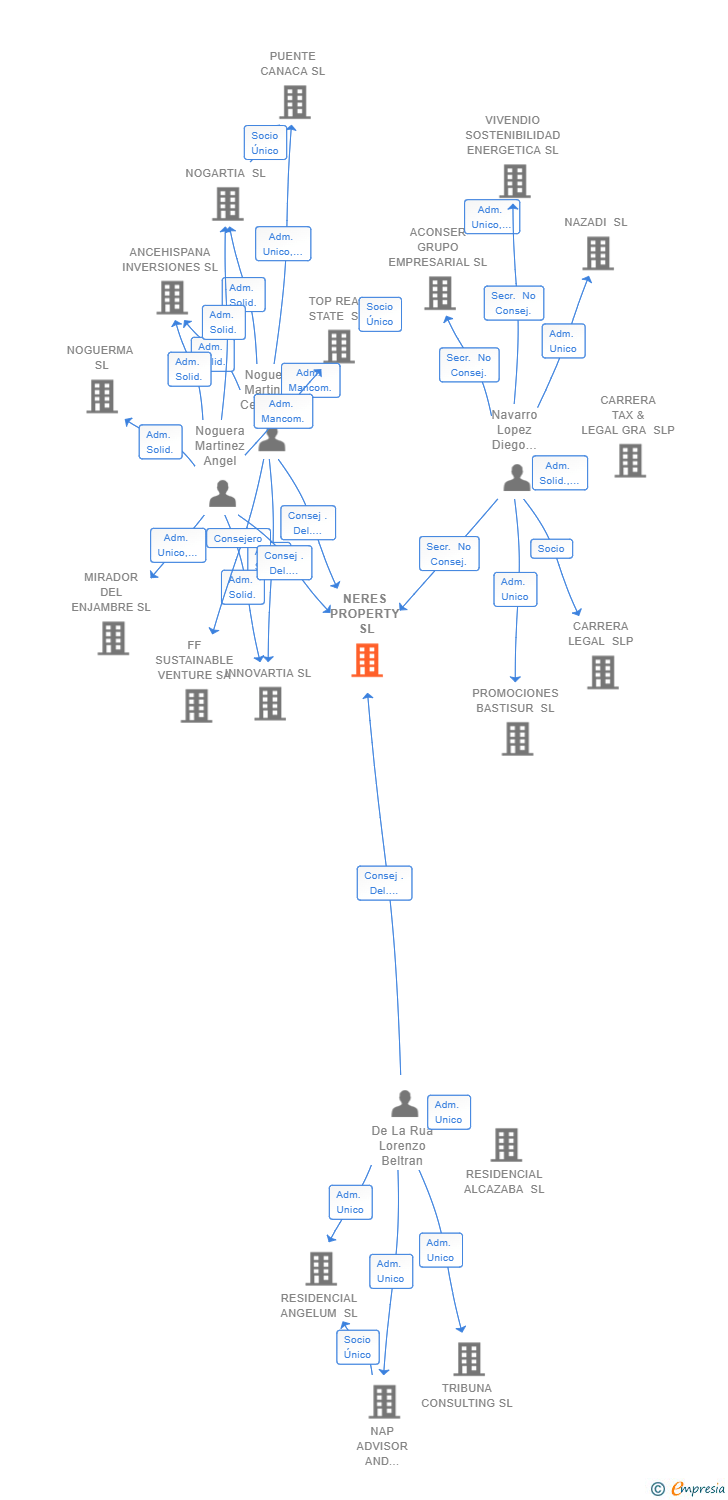 Vinculaciones societarias de NERES PROPERTY SL