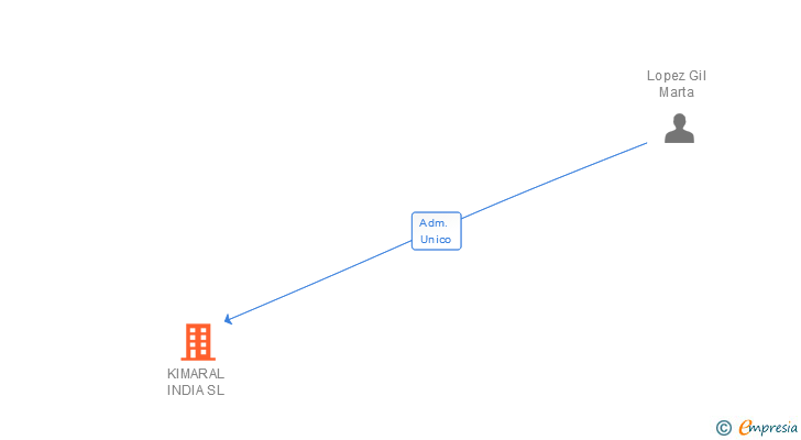 Vinculaciones societarias de KIMARAL INDIA SL
