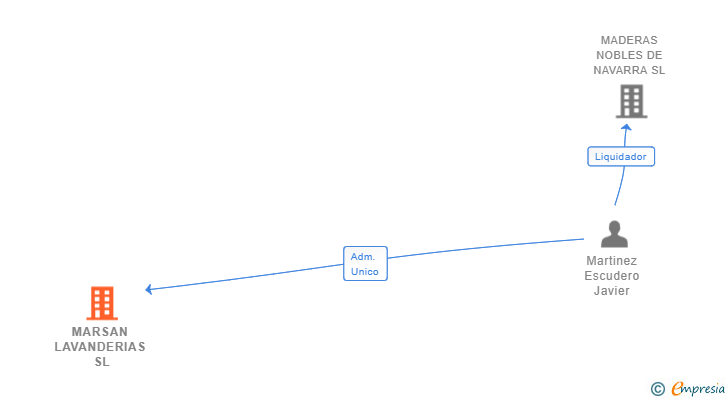 Vinculaciones societarias de MARSAN LAVANDERIAS SL