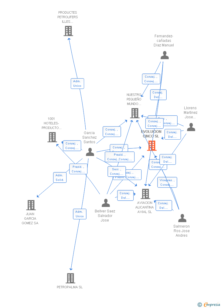 Vinculaciones societarias de EVOLUCION CINCO SL