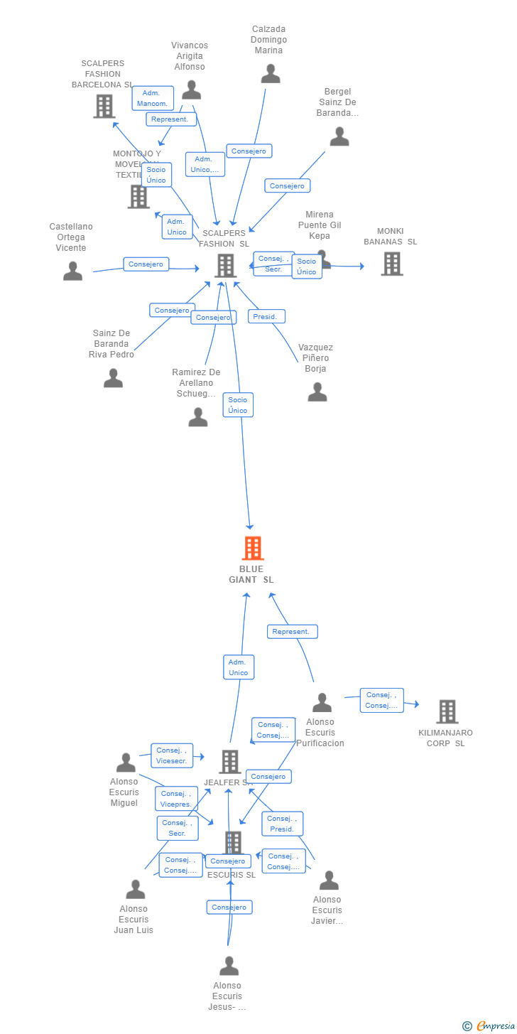 Vinculaciones societarias de BLUE GIANT SL