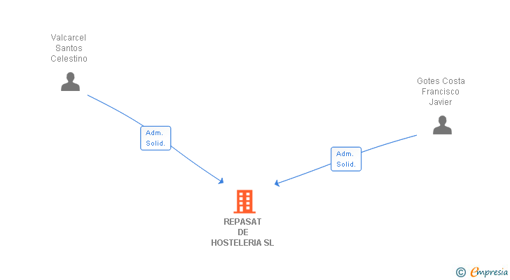 Vinculaciones societarias de REPASAT DE HOSTELERIA SL