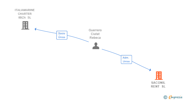 Vinculaciones societarias de SACONIL RENT SL