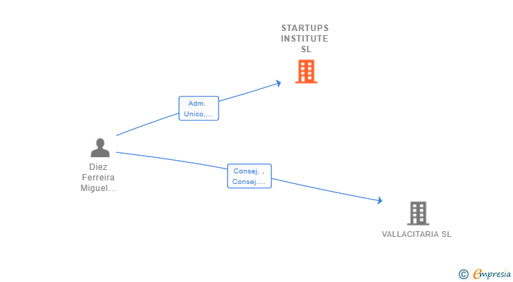 Vinculaciones societarias de STARTUPS INSTITUTE SL