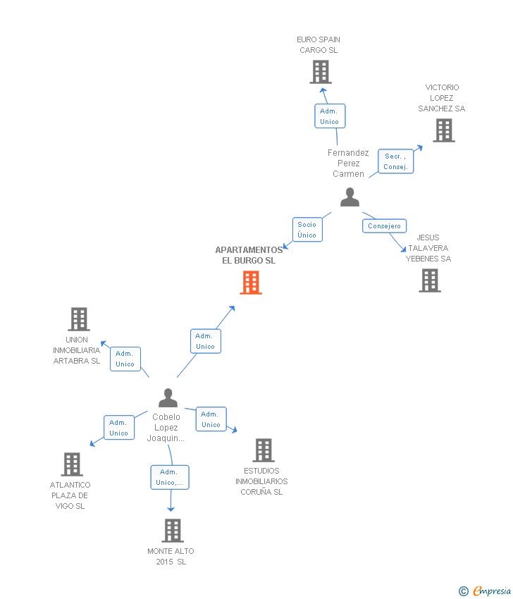 Vinculaciones societarias de APARTAMENTOS EL BURGO SL