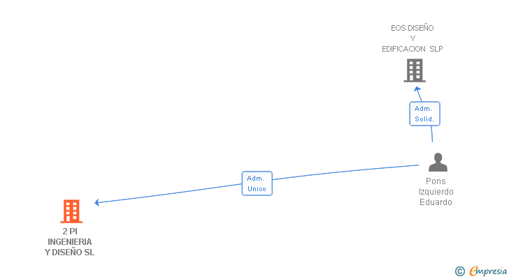 Vinculaciones societarias de 2 PI INGENIERIA Y DISEÑO SL