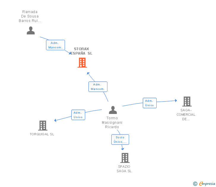 Vinculaciones societarias de STOW SPAIN WAREHOUSE EQUIPMENT SL