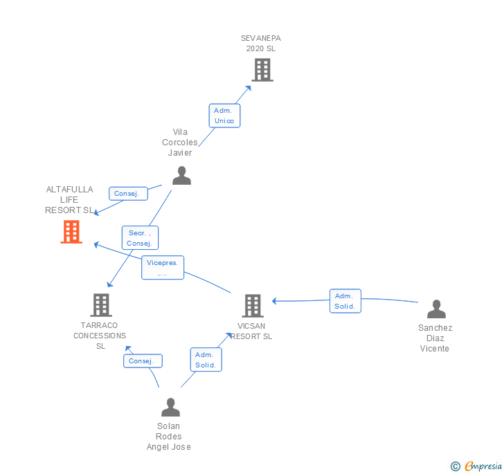 Vinculaciones societarias de ALTAFULLA LIFE RESORT SL