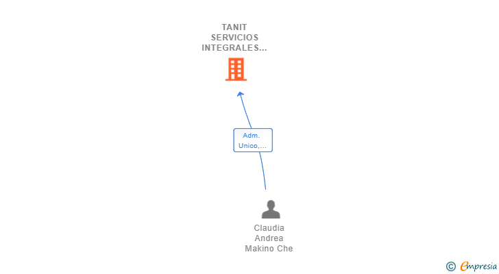 Vinculaciones societarias de TANIT SERVICIOS INTEGRALES SL