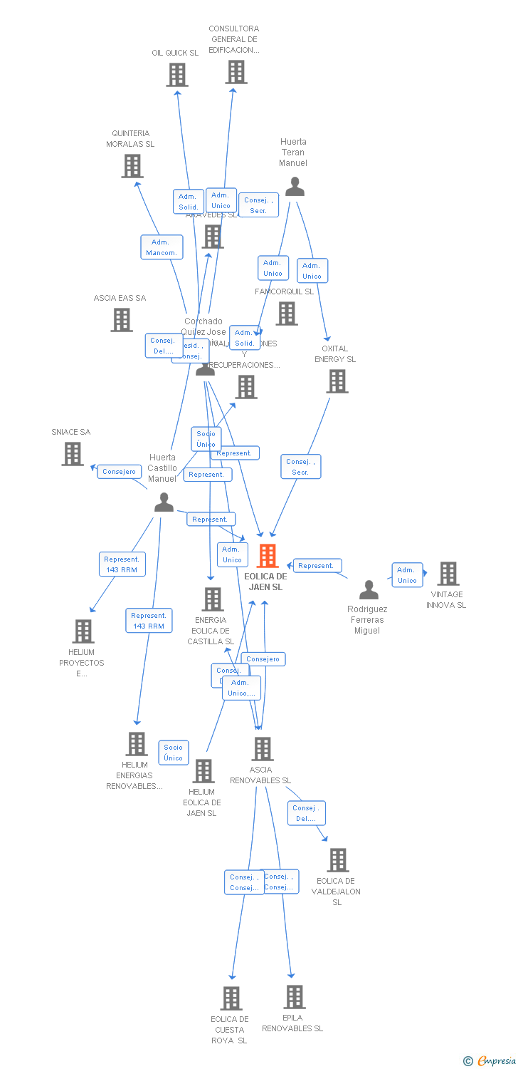 Vinculaciones societarias de EOLICA DE JAEN SL