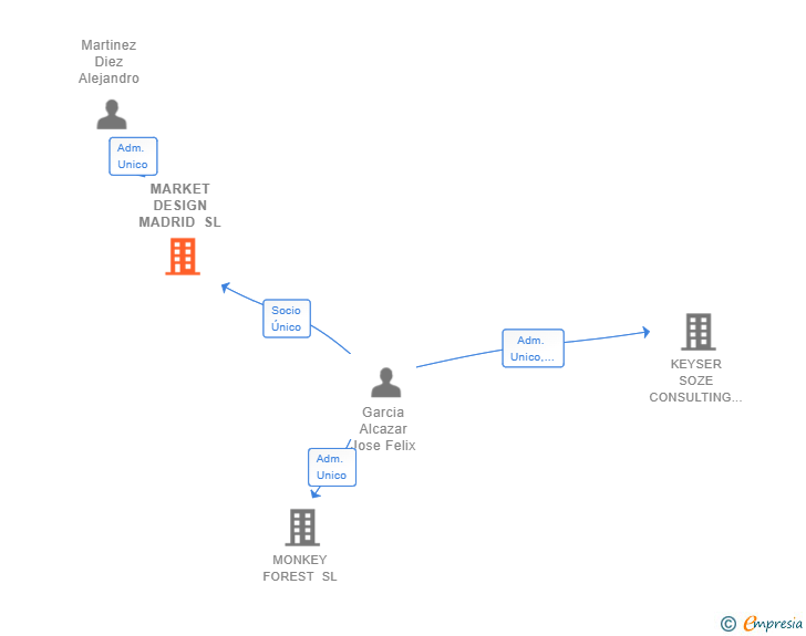 Vinculaciones societarias de MARKET DESIGN MADRID SL