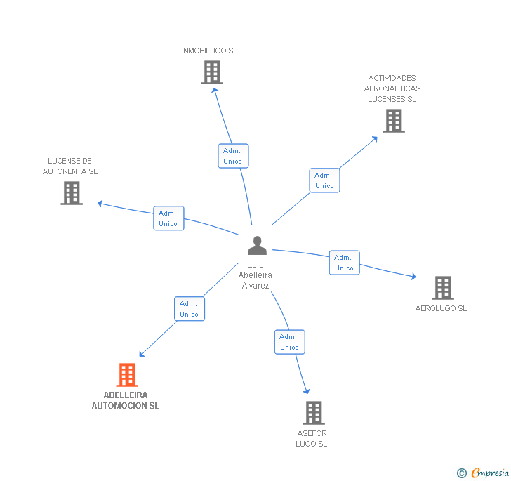Vinculaciones societarias de ABELLEIRA AUTOMOCION SL