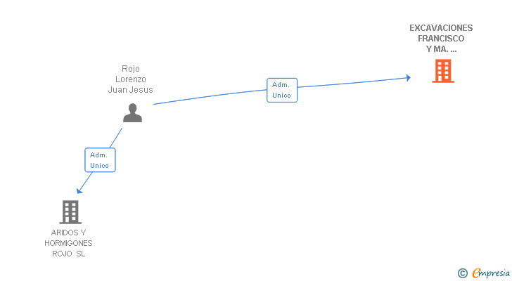 Vinculaciones societarias de EXCAVACIONES FRANCISCO Y MA. CARMEN SL
