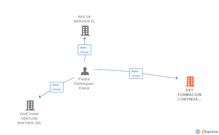 Vinculaciones societarias de DXT FORMACION CONTINUA SL