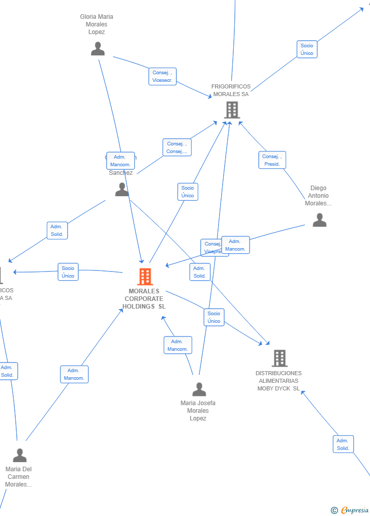 Vinculaciones societarias de MORALES CORPORATE HOLDINGS SL