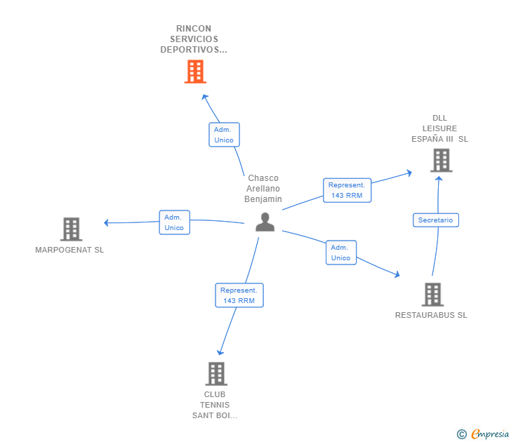 Vinculaciones societarias de RINCON SERVICIOS DEPORTIVOS SL