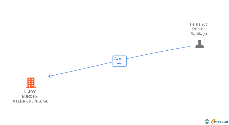 Vinculaciones societarias de I-JOY EUROPE INTERNATIONAL SL