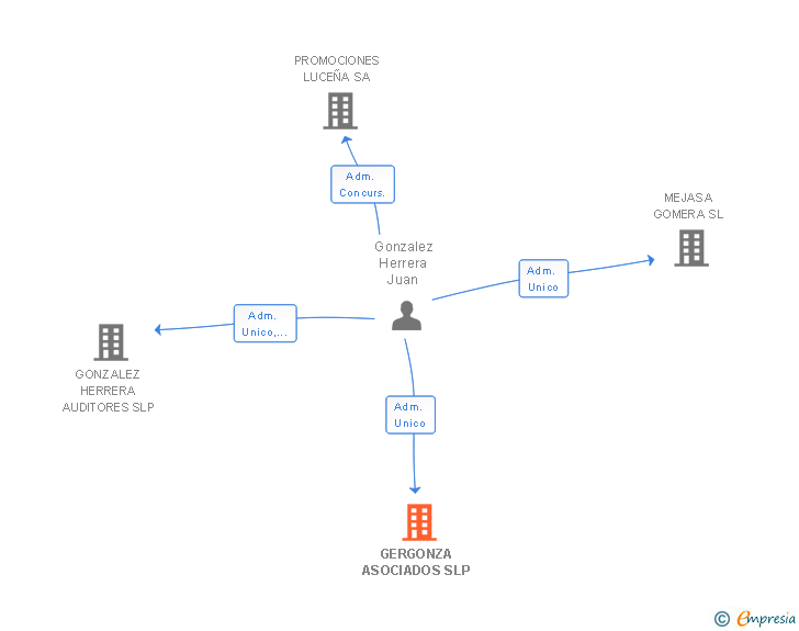 Vinculaciones societarias de GERGONZA ASOCIADOS SLP